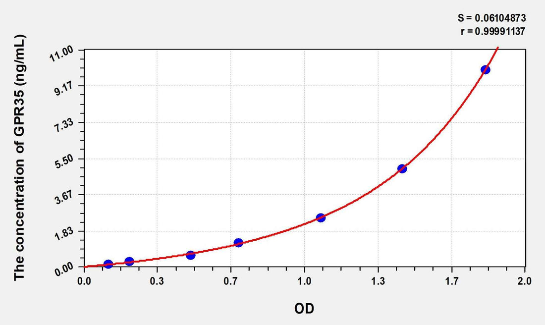 Human GPR35(G Protein Coupled Receptor 35) Microsample ELISA Kit