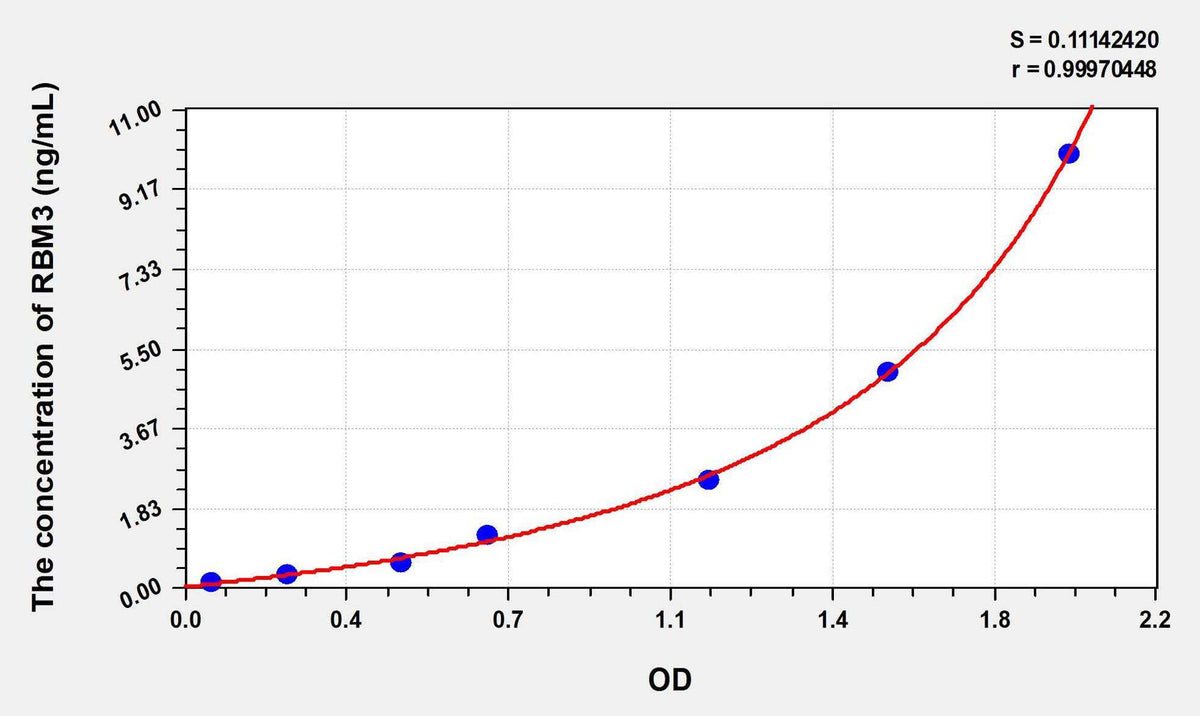 Human RBM3(RNA Binding Motif Protein 3) ELISA Kit