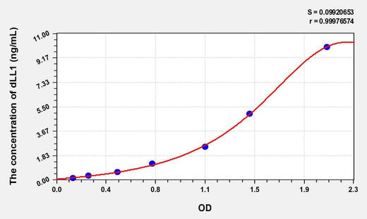 Human dLL1(Delta Like Protein 1) ELISA Kit
