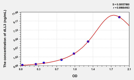 Human dLL3(Delta Like Protein 3) ELISA Kit