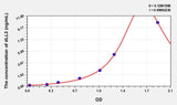 Human dLL3(Delta Like Protein 3) Microsample ELISA Kit 96T*5