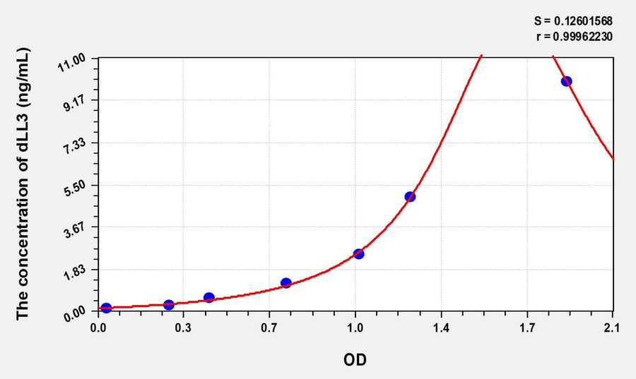 Human dLL3(Delta Like Protein 3) Microsample ELISA Kit 96T*5