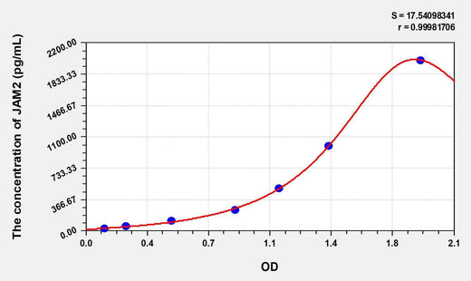 Human JAM2(Junctional Adhesion Molecule 2) ELISA Kit