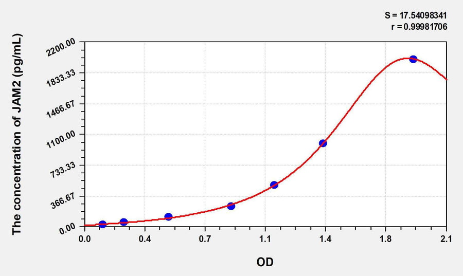 Human JAM2(Junctional Adhesion Molecule 2) ELISA Kit 96T*5