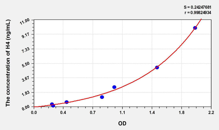 H4(Histone H4) ELISA Kit 96T*5