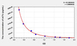 Human aCTx(Alpha-Crosslaps) ELISA Kit 96T*5