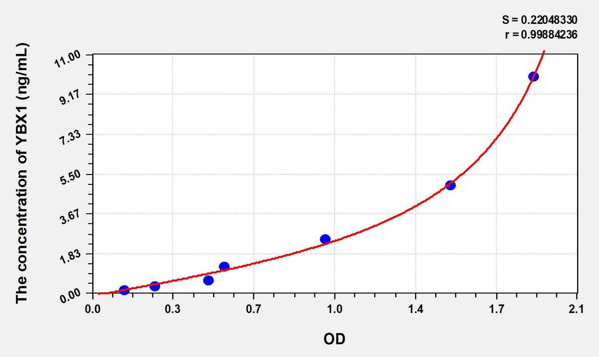 Human YBX1(Y-Box Binding Protein 1) ELISA Kit