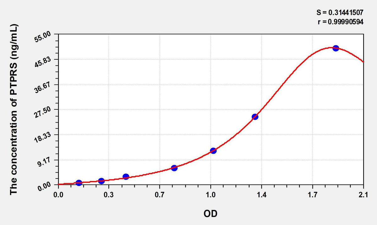 Human PTPRS(Protein Tyrosine Phosphatase Receptor Type S) ELISA Kit