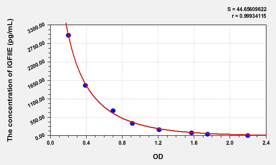 Human IGFIIE(Pro-Insulin Like Growth Factor II E-Peptide) ELISA Kit 96T*5