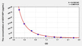 Human ADCYAP1(Adenylate Cyclase Activating Polypeptide 1, Pituitary) ELISA Kit 96T*5