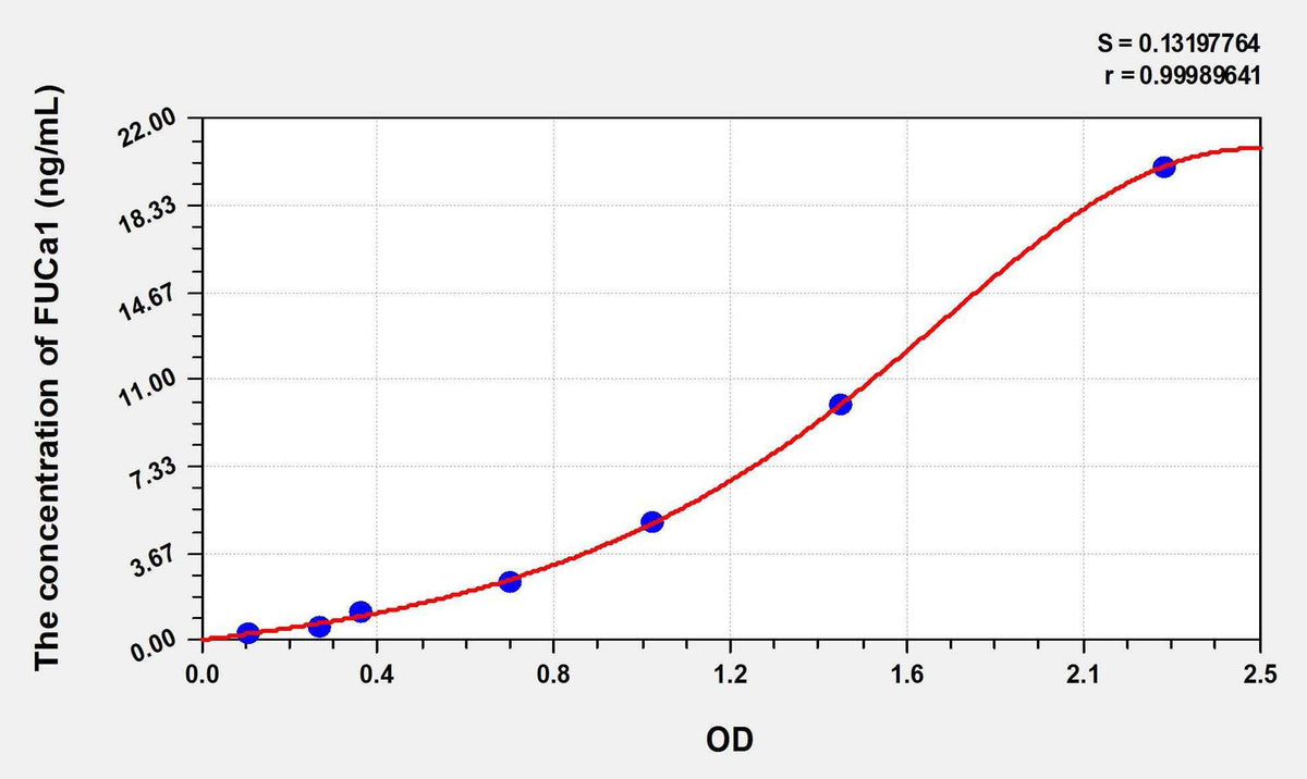 Rat FUCa1(Fucosidase Alpha L1, Tissue) ELISA Kit