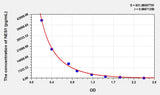 Rat NES1(Nesfatin 1) ELISA Kit 96T*5