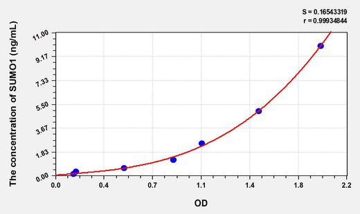 Human SUMO1(Small Ubiquitin Related Modifier Protein 1) ELISA Kit