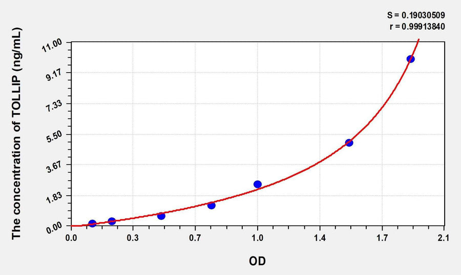 Human TOLLIP(Toll Interacting Protein) Microsample ELISA Kit 96T*5