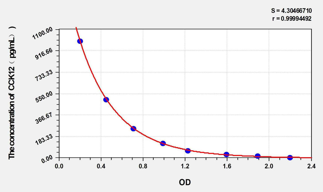 Human CCK12(Cholecystokinin 12) ELISA Kit