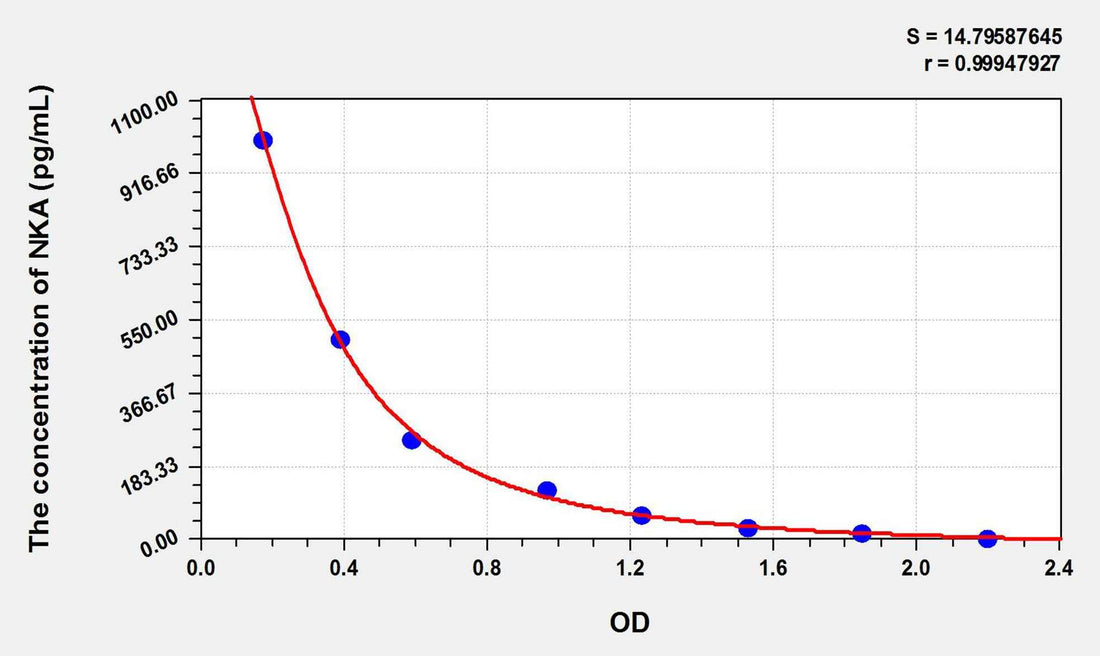 Mouse NKA(Neurokinin A) ELISA Kit