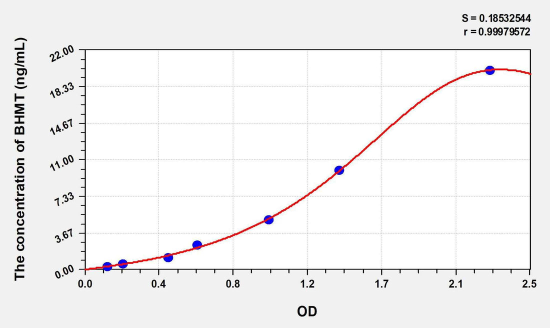 Human BHMT(Betaine Homocysteine Methyltransferase) ELISA Kit