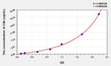 Human C8b(Complement Component 8b) ELISA Kit 96T*5