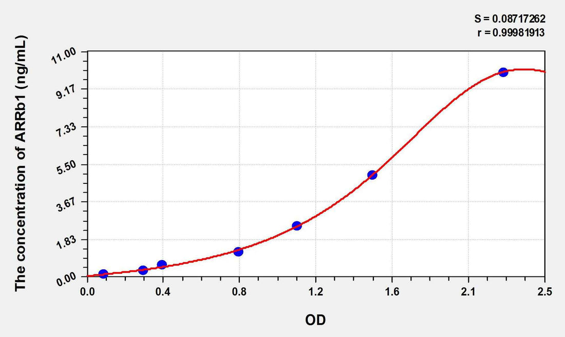 Mouse ARRb1(Arrestin Beta 1) ELISA Kit