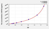 Human MTA2(Metastasis Associated Protein 2) Microsample ELISA Kit 96T*5