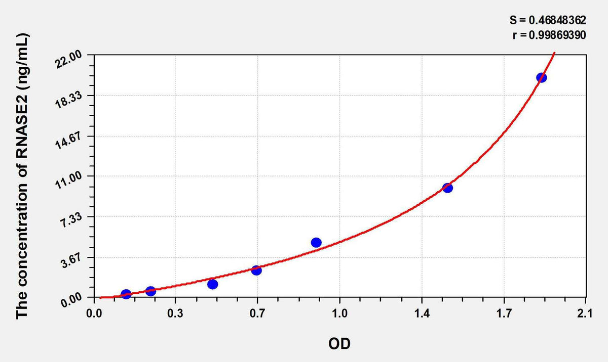 Human RNASE2(Ribonuclease A2) ELISA Kit