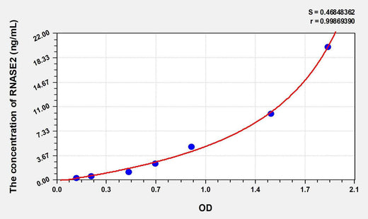 Human RNASE2(Ribonuclease A2) ELISA Kit