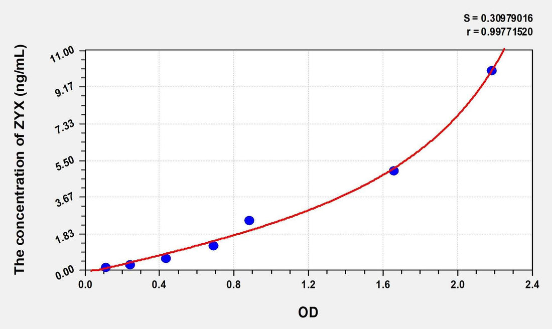 Human ZYX(Zyxin) Microsample ELISA Kit