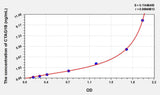 Human CTAG1B(Cancer/Testis Antigen 1B) ELISA Kit 96T*5