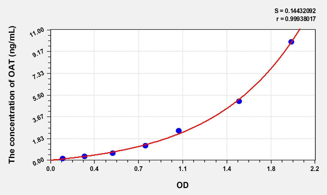 Human OAT(Ornithine Aminotransferase) ELISA Kit