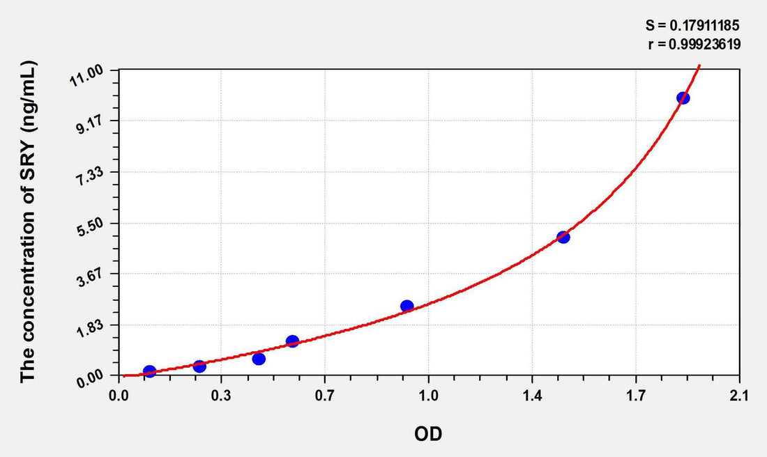 Human SRY(Sex Determining Region Y) ELISA Kit