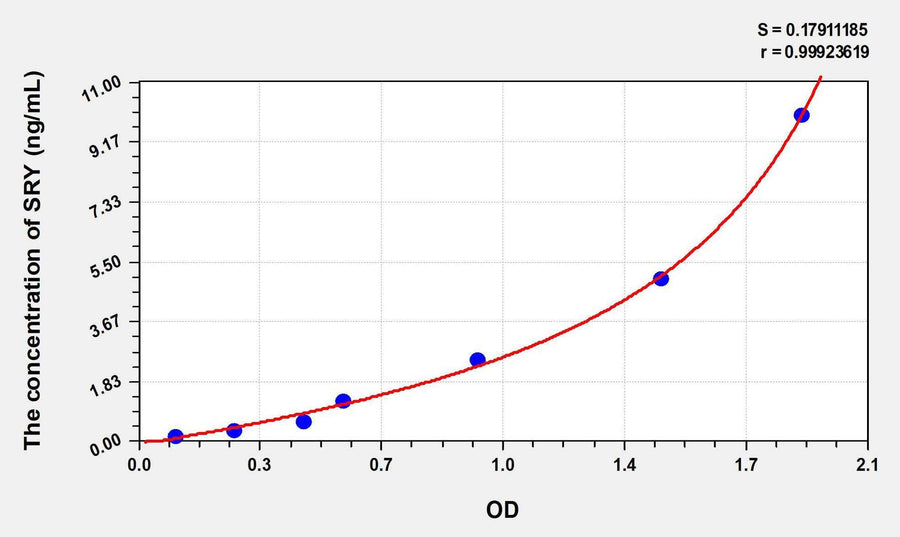 Human SRY(Sex Determining Region Y) ELISA Kit 96T*5