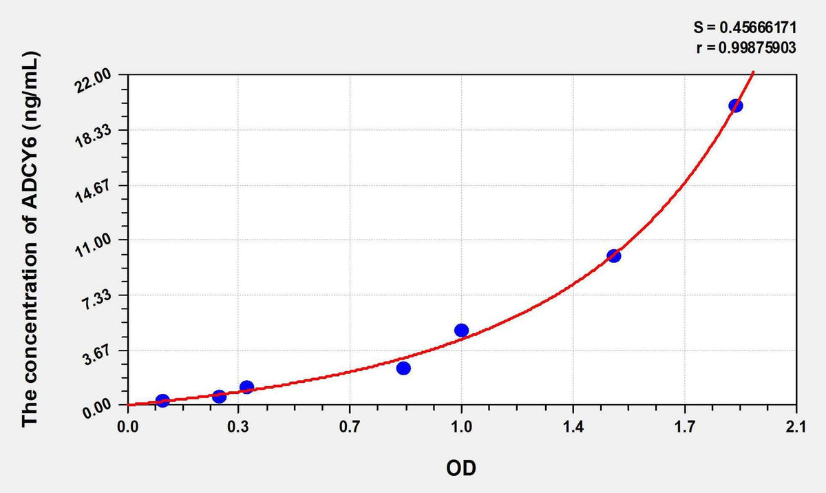 Human ADCY6(Adenylate Cyclase 6) ELISA Kit