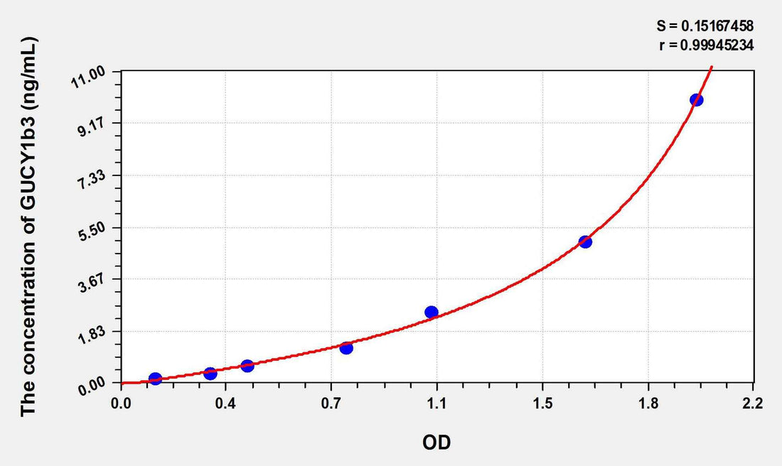 Human GUCY1b3(Guanylate Cyclase 1 Beta 3) ELISA Kit