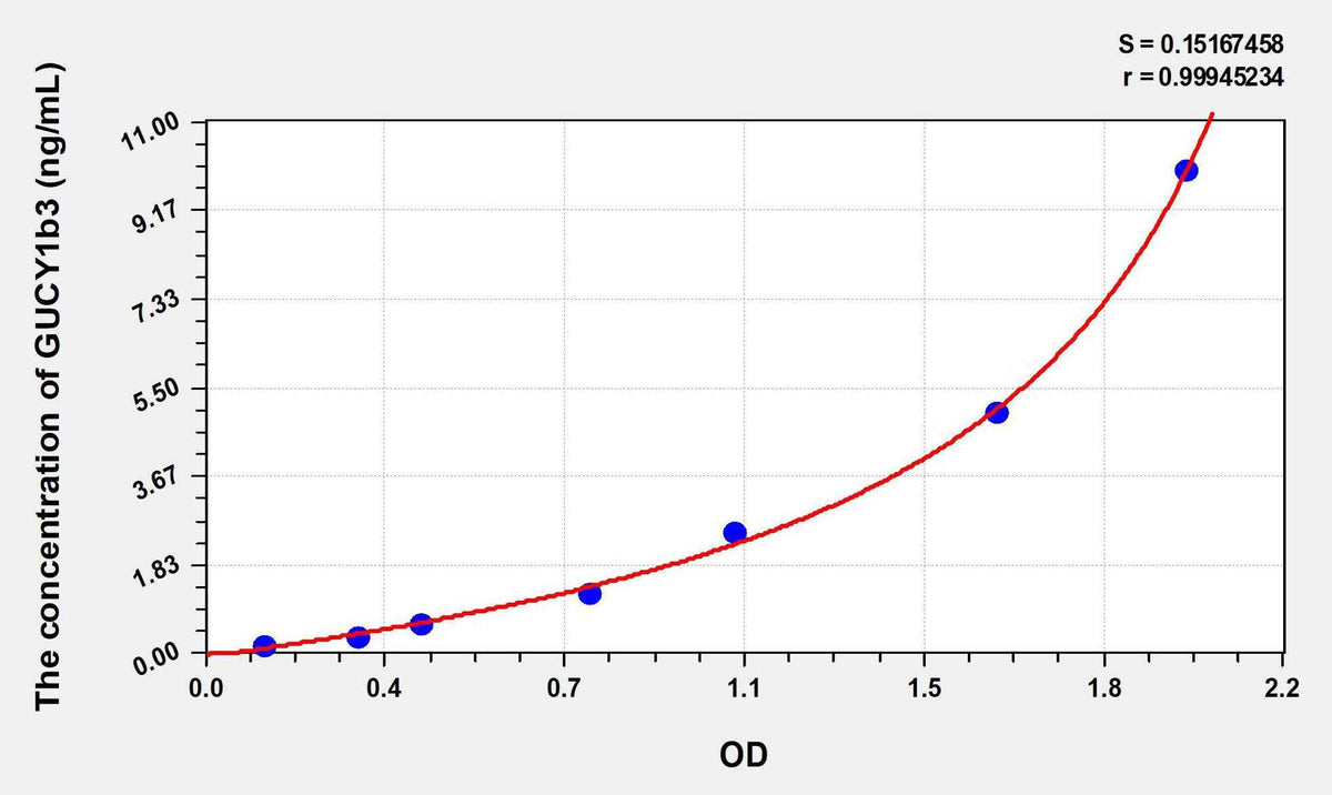 Human GUCY1b3(Guanylate Cyclase 1 Beta 3) ELISA Kit