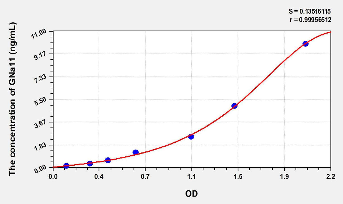Human GNa11(G Protein Alpha 11) ELISA Kit