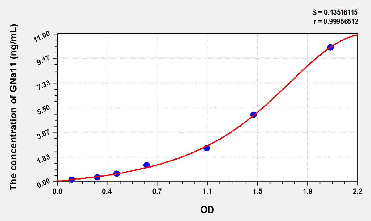 Human GNa11(G Protein Alpha 11) ELISA Kit