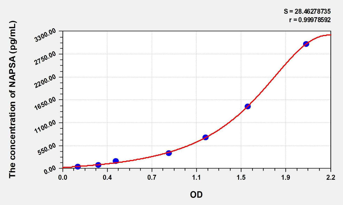 Human NAPSA(Napsin A Aspartic Peptidase) ELISA Kit