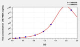 Human EFNB1(Ephrin B1) Microsample ELISA Kit 96T*5