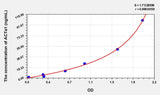 Human ACTa1(Actin Alpha 1, Skeletal Muscle) ELISA Kit 96T*5