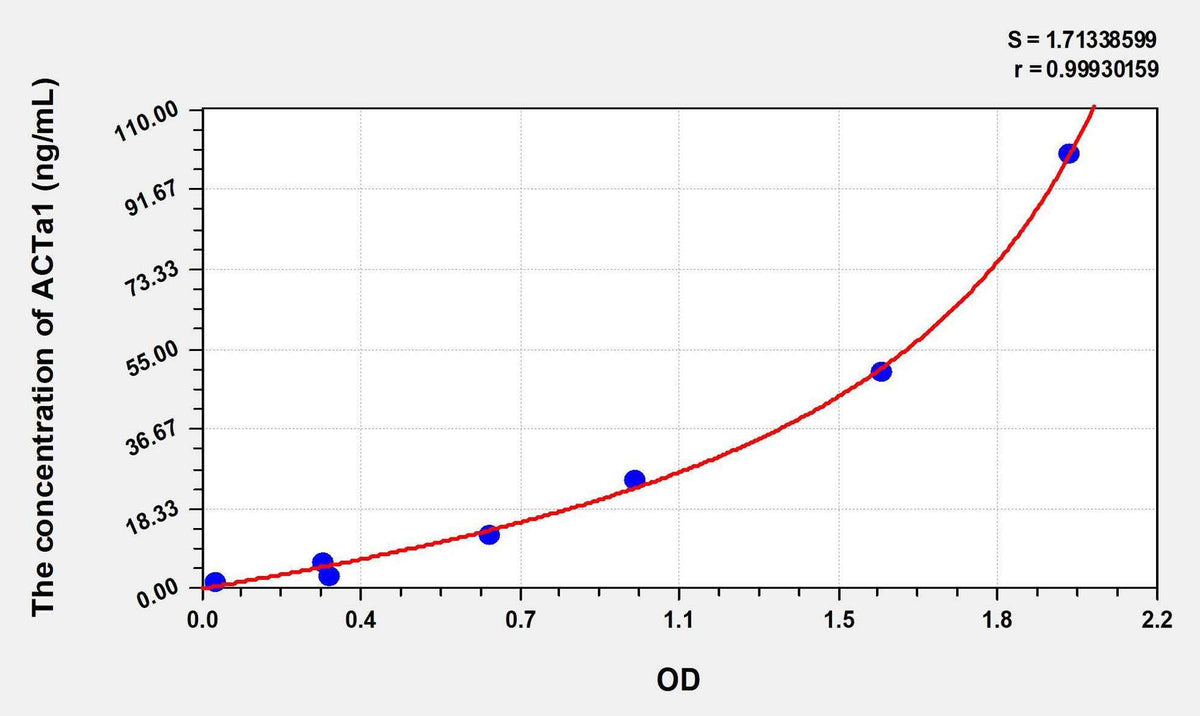 Human ACTa1(Actin Alpha 1, Skeletal Muscle) ELISA Kit