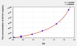 Human ACTa1(Actin Alpha 1, Skeletal Muscle) Microsample ELISA Kit 96T*5