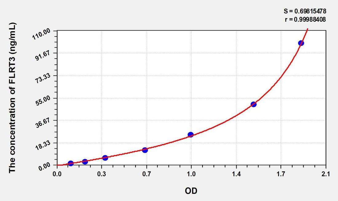 Human FLRT3(Fibronectin Leucine Rich Transmembrane Protein 3) ELISA Kit