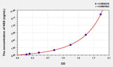 Mouse NES(Nestin) ELISA Kit 96T*5