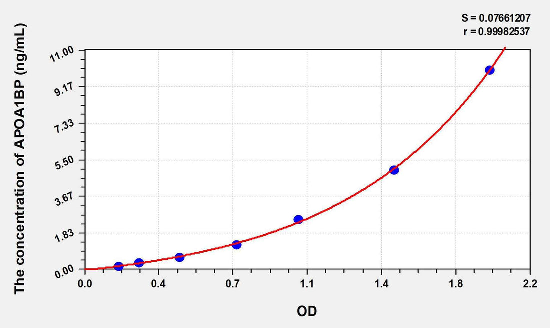 Human APOA1BP(Apolipoprotein A1 Binding Protein) ELISA Kit