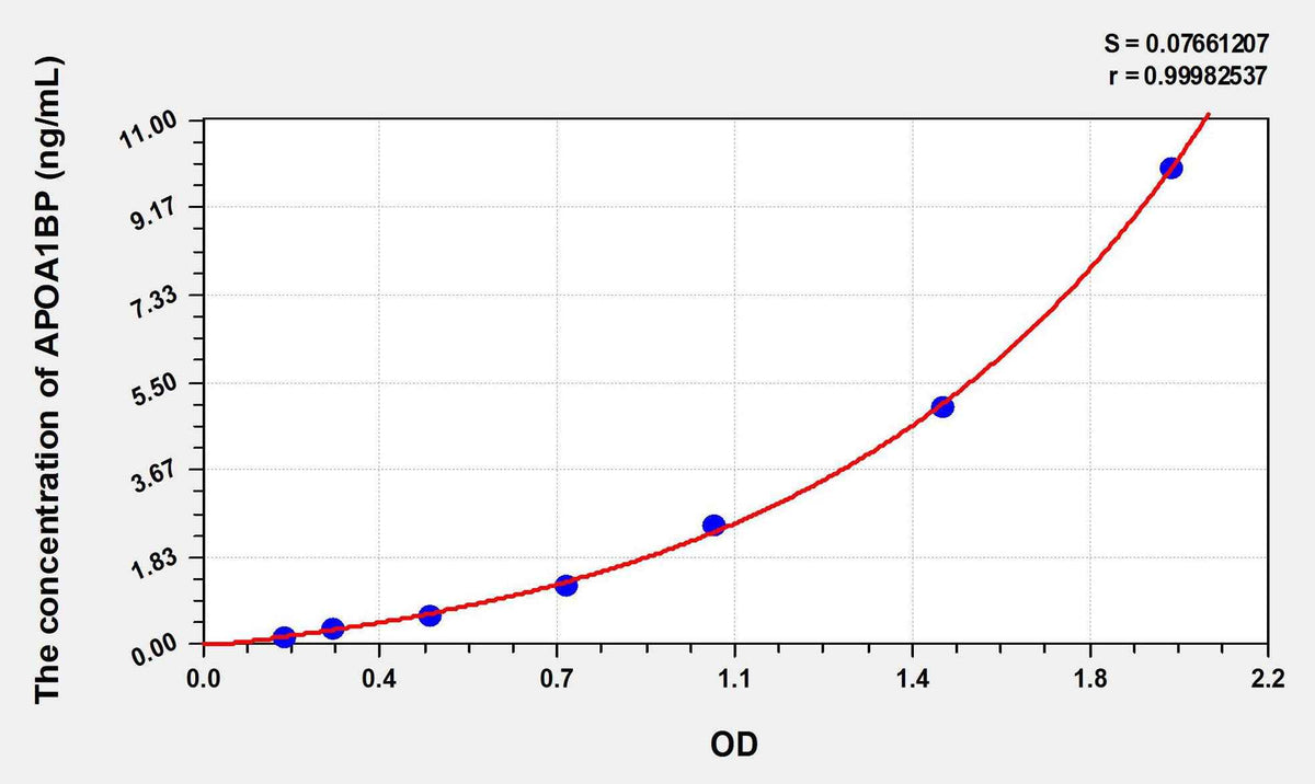 Human APOA1BP(Apolipoprotein A1 Binding Protein) ELISA Kit