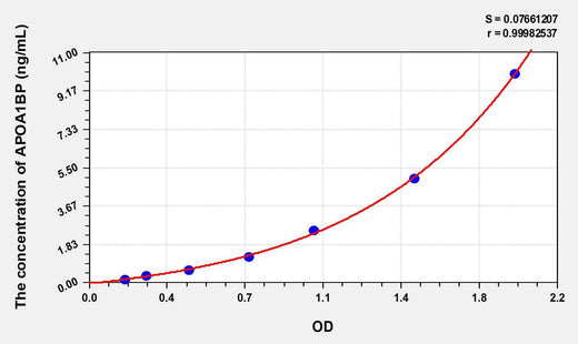 Human APOA1BP(Apolipoprotein A1 Binding Protein) ELISA Kit