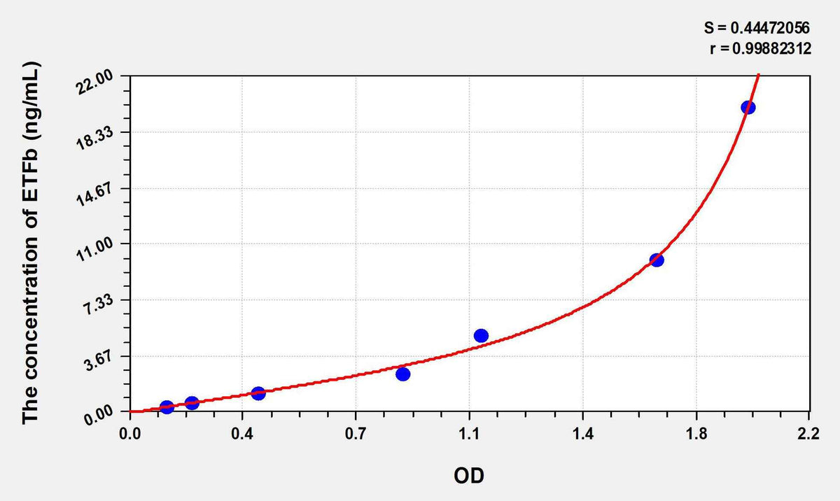 Human ETFb(Electron Transfer Flavoprotein Beta Polypeptide) ELISA Kit
