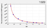 Mouse IAPP(Islet Amyloid Polypeptide) ELISA Kit 96T*5