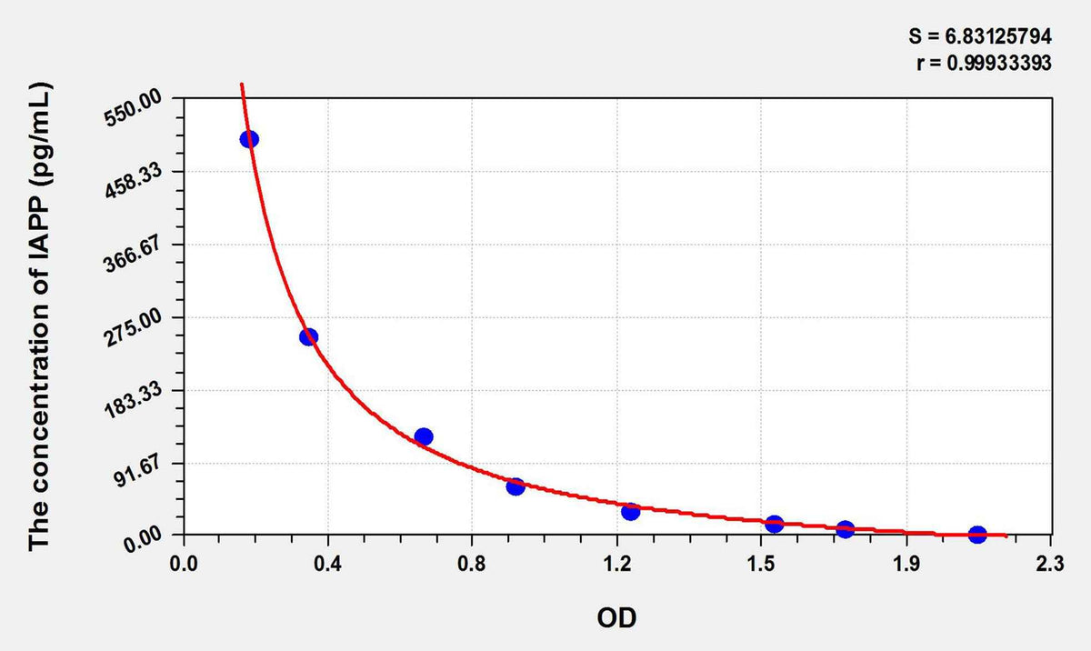Mouse IAPP(Islet Amyloid Polypeptide) ELISA Kit