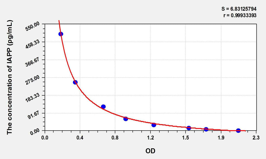 Mouse IAPP(Islet Amyloid Polypeptide) ELISA Kit 96T*5
